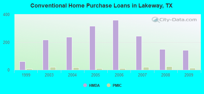 Conventional Home Purchase Loans in Lakeway, TX