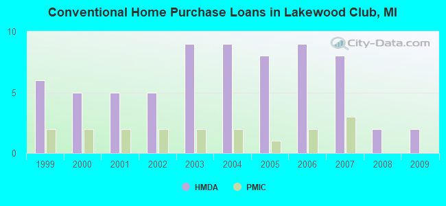 Conventional Home Purchase Loans in Lakewood Club, MI