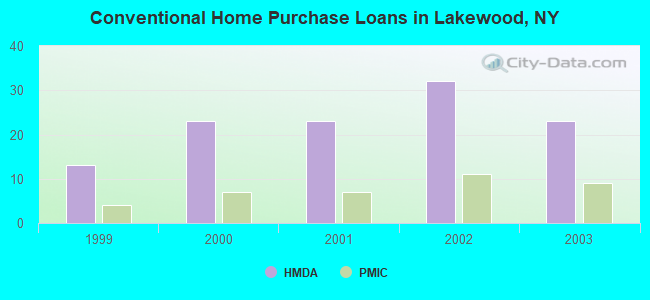 Conventional Home Purchase Loans in Lakewood, NY