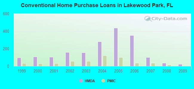 Conventional Home Purchase Loans in Lakewood Park, FL