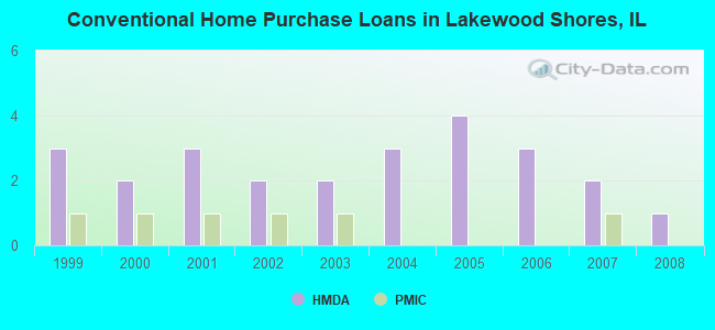 Conventional Home Purchase Loans in Lakewood Shores, IL