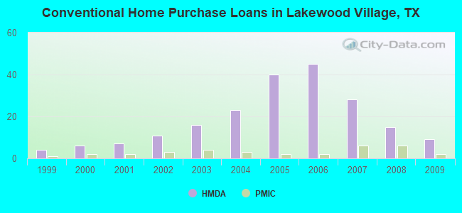 Conventional Home Purchase Loans in Lakewood Village, TX