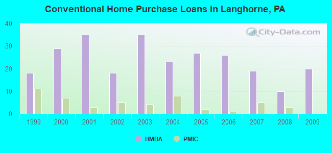 Conventional Home Purchase Loans in Langhorne, PA