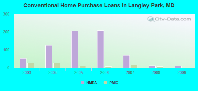 Conventional Home Purchase Loans in Langley Park, MD