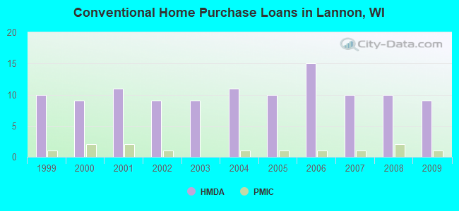 Conventional Home Purchase Loans in Lannon, WI