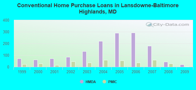 Conventional Home Purchase Loans in Lansdowne-Baltimore Highlands, MD