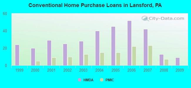 Conventional Home Purchase Loans in Lansford, PA