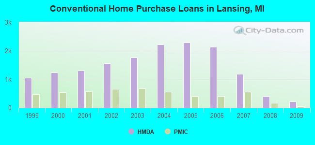Conventional Home Purchase Loans in Lansing, MI