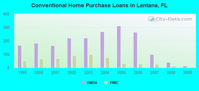 Conventional Home Purchase Loans in Lantana, FL
