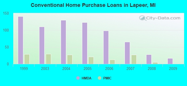 Conventional Home Purchase Loans in Lapeer, MI
