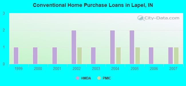 Conventional Home Purchase Loans in Lapel, IN