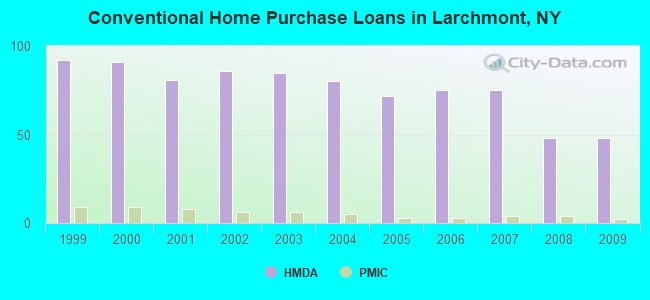 Conventional Home Purchase Loans in Larchmont, NY