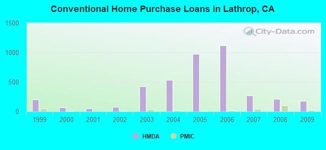 Conventional Home Purchase Loans in Lathrop, CA