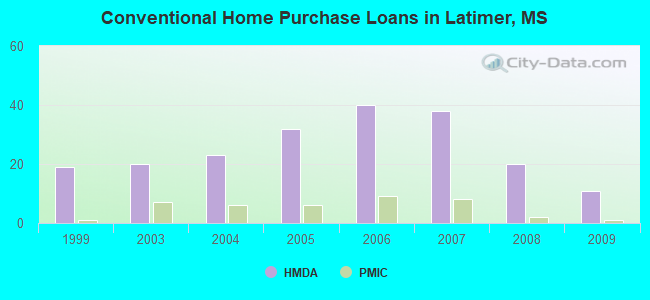 Conventional Home Purchase Loans in Latimer, MS