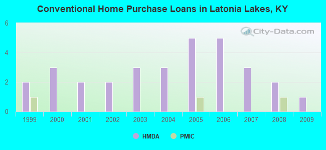 Conventional Home Purchase Loans in Latonia Lakes, KY