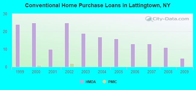 Conventional Home Purchase Loans in Lattingtown, NY