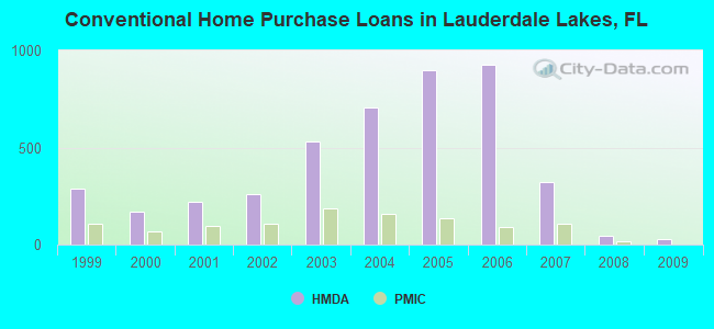 Conventional Home Purchase Loans in Lauderdale Lakes, FL