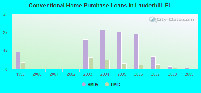 Conventional Home Purchase Loans in Lauderhill, FL