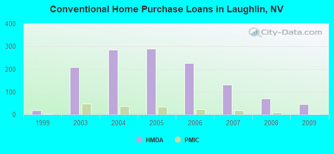 Conventional Home Purchase Loans in Laughlin, NV