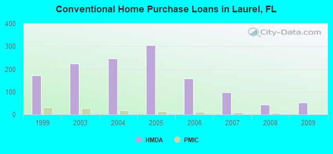 Conventional Home Purchase Loans in Laurel, FL