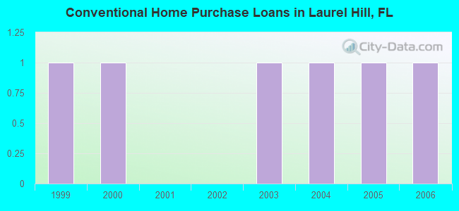 Conventional Home Purchase Loans in Laurel Hill, FL