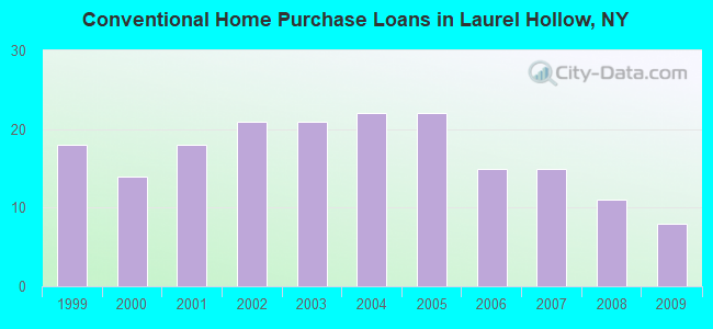 Conventional Home Purchase Loans in Laurel Hollow, NY
