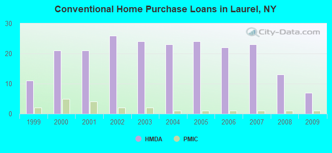 Conventional Home Purchase Loans in Laurel, NY