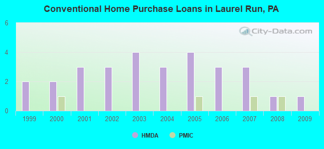 Conventional Home Purchase Loans in Laurel Run, PA