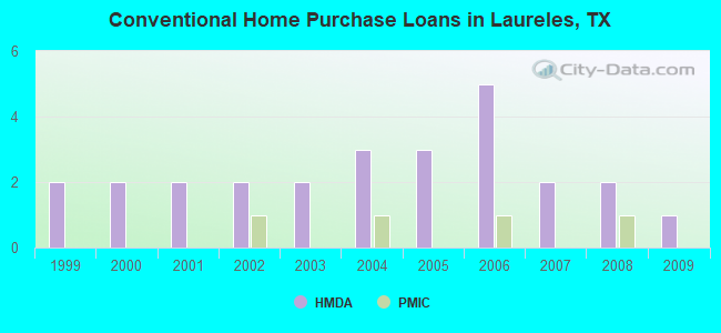 Conventional Home Purchase Loans in Laureles, TX