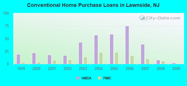 Conventional Home Purchase Loans in Lawnside, NJ