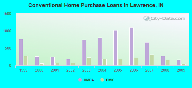 Conventional Home Purchase Loans in Lawrence, IN