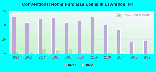 Conventional Home Purchase Loans in Lawrence, NY