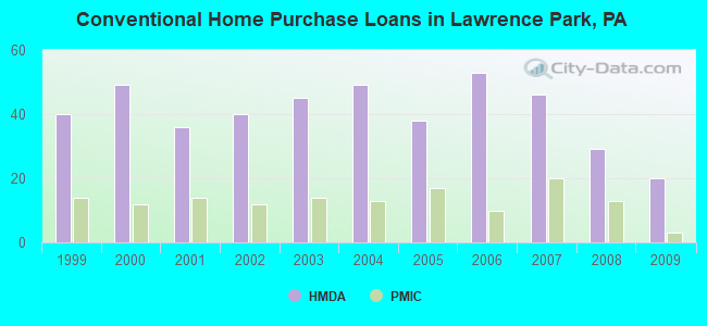 Conventional Home Purchase Loans in Lawrence Park, PA
