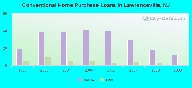 Conventional Home Purchase Loans in Lawrenceville, NJ