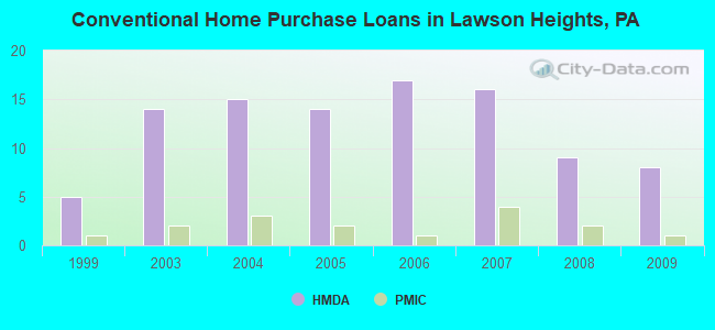 Conventional Home Purchase Loans in Lawson Heights, PA