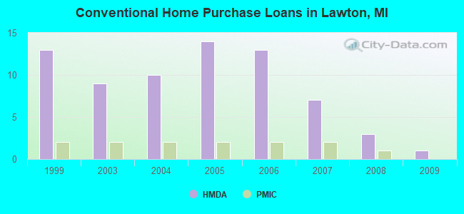 Conventional Home Purchase Loans in Lawton, MI