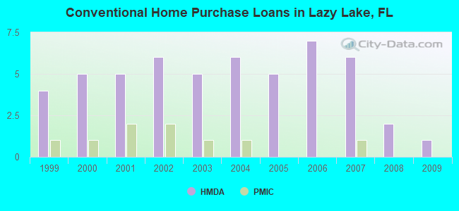 Conventional Home Purchase Loans in Lazy Lake, FL