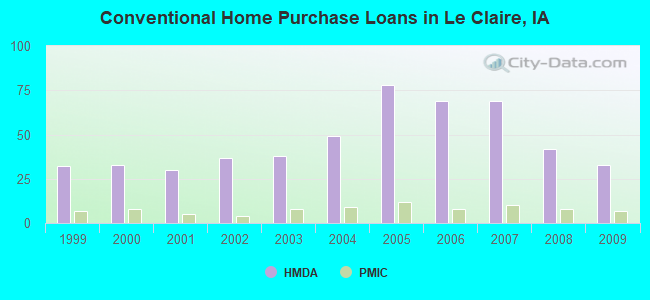 Conventional Home Purchase Loans in Le Claire, IA