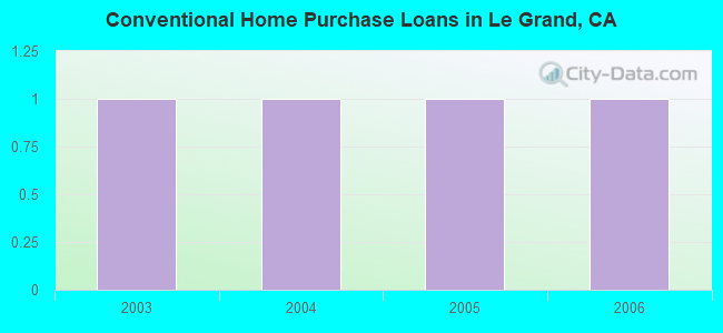 Conventional Home Purchase Loans in Le Grand, CA