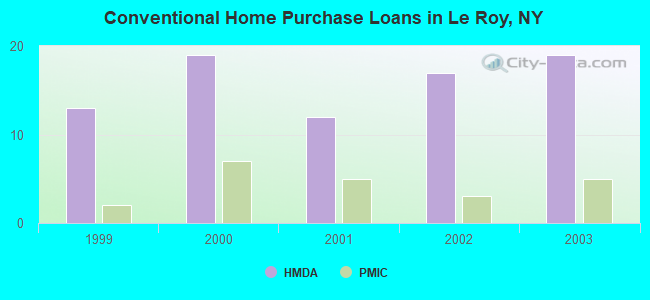 Conventional Home Purchase Loans in Le Roy, NY