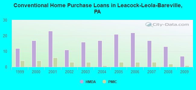 Conventional Home Purchase Loans in Leacock-Leola-Bareville, PA