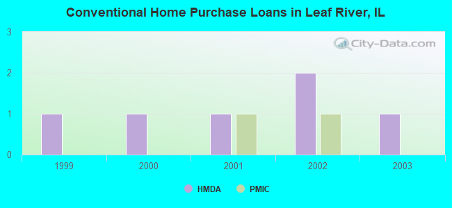 Conventional Home Purchase Loans in Leaf River, IL