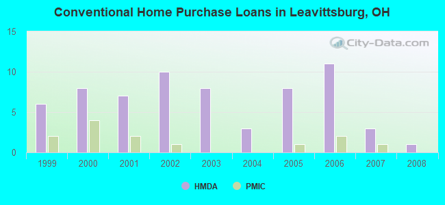 Conventional Home Purchase Loans in Leavittsburg, OH