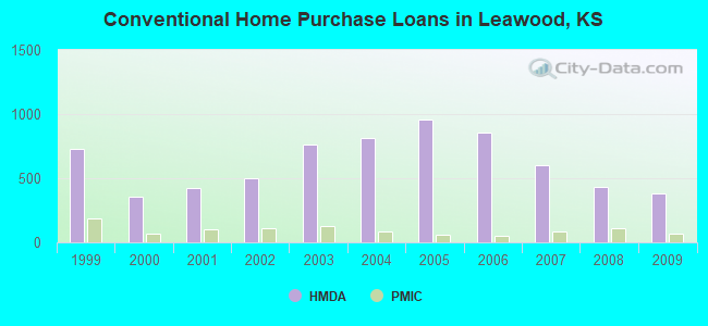 Conventional Home Purchase Loans in Leawood, KS