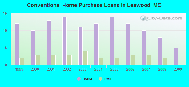 Conventional Home Purchase Loans in Leawood, MO