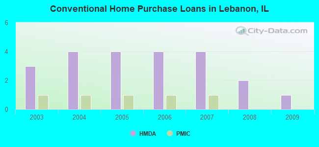 Conventional Home Purchase Loans in Lebanon, IL