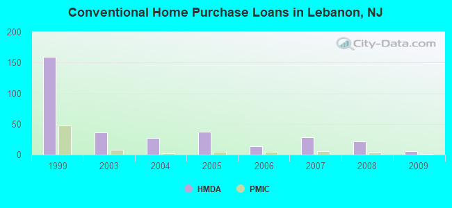 Conventional Home Purchase Loans in Lebanon, NJ