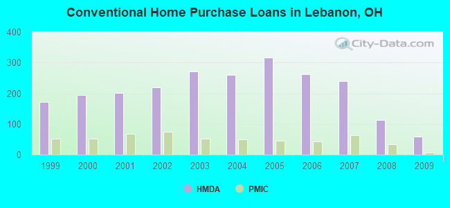 Conventional Home Purchase Loans in Lebanon, OH