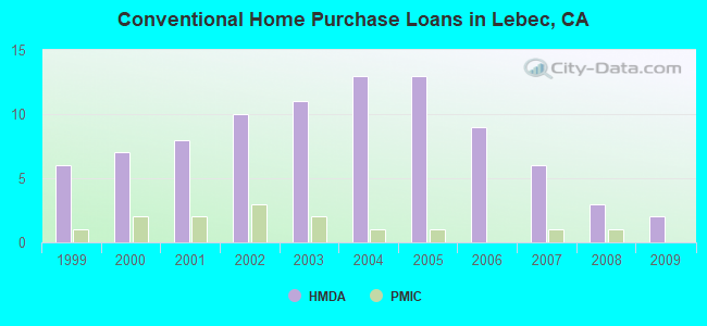 Conventional Home Purchase Loans in Lebec, CA