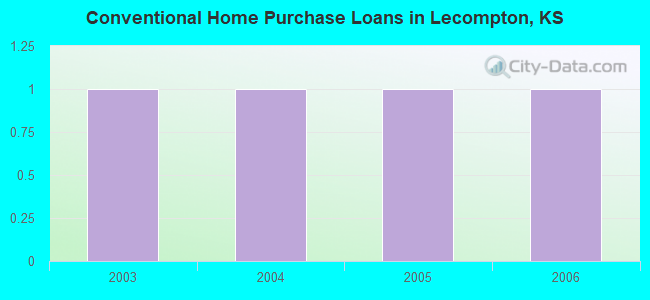 Conventional Home Purchase Loans in Lecompton, KS